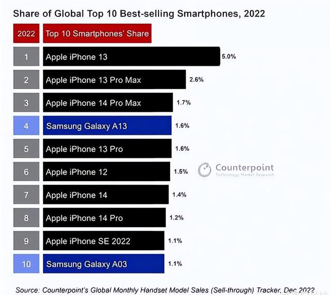 赵县苹果维修分享:为什么iPhone14的销量不如iPhone13? 