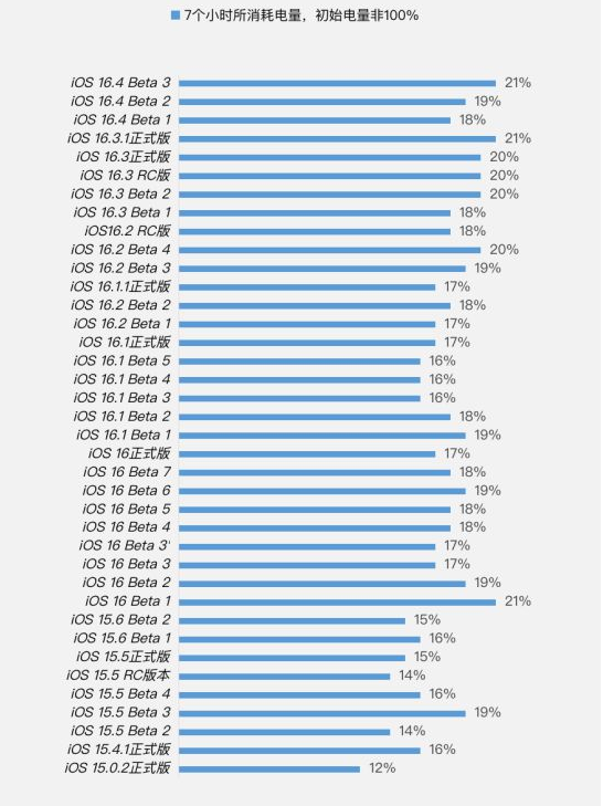 赵县苹果手机维修分享iOS 16.4 Beta 3续航跑分等测试结果汇总 