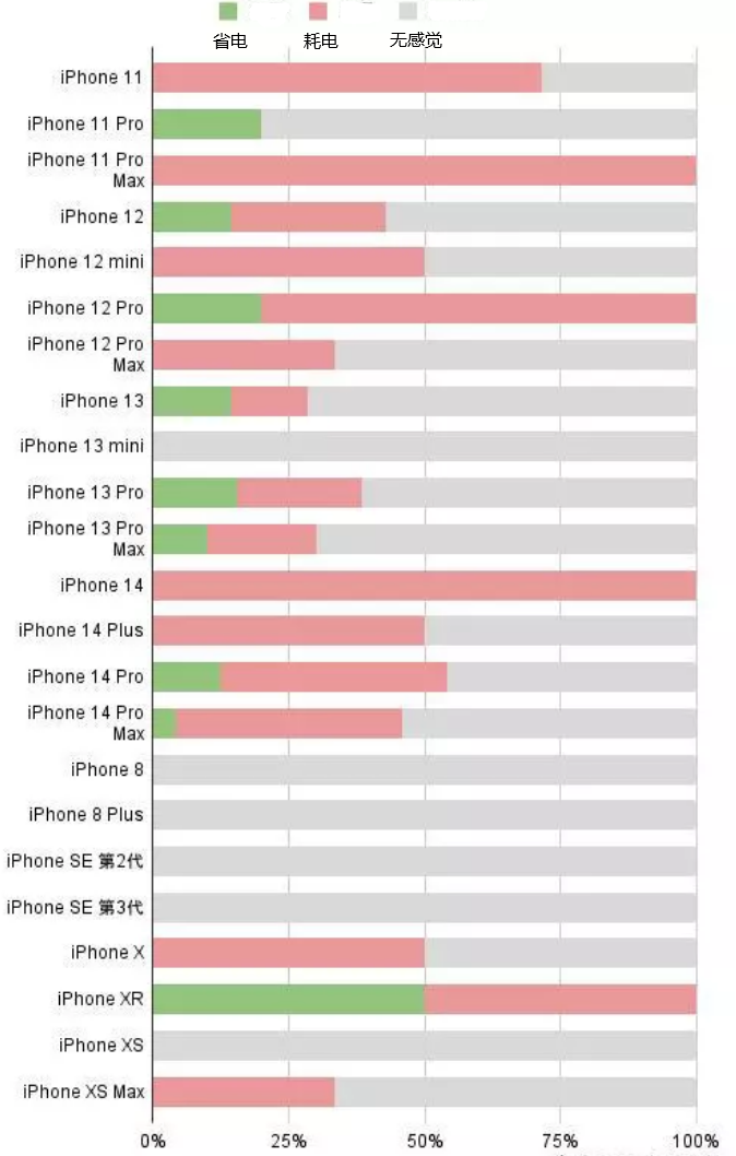 赵县苹果手机维修分享iOS16.2太耗电怎么办？iOS16.2续航不好可以降级吗？ 