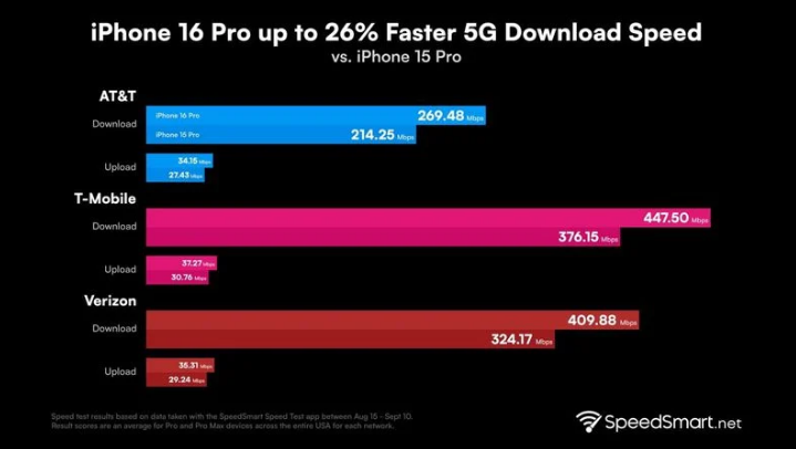 赵县苹果手机维修分享iPhone 16 Pro 系列的 5G 速度 