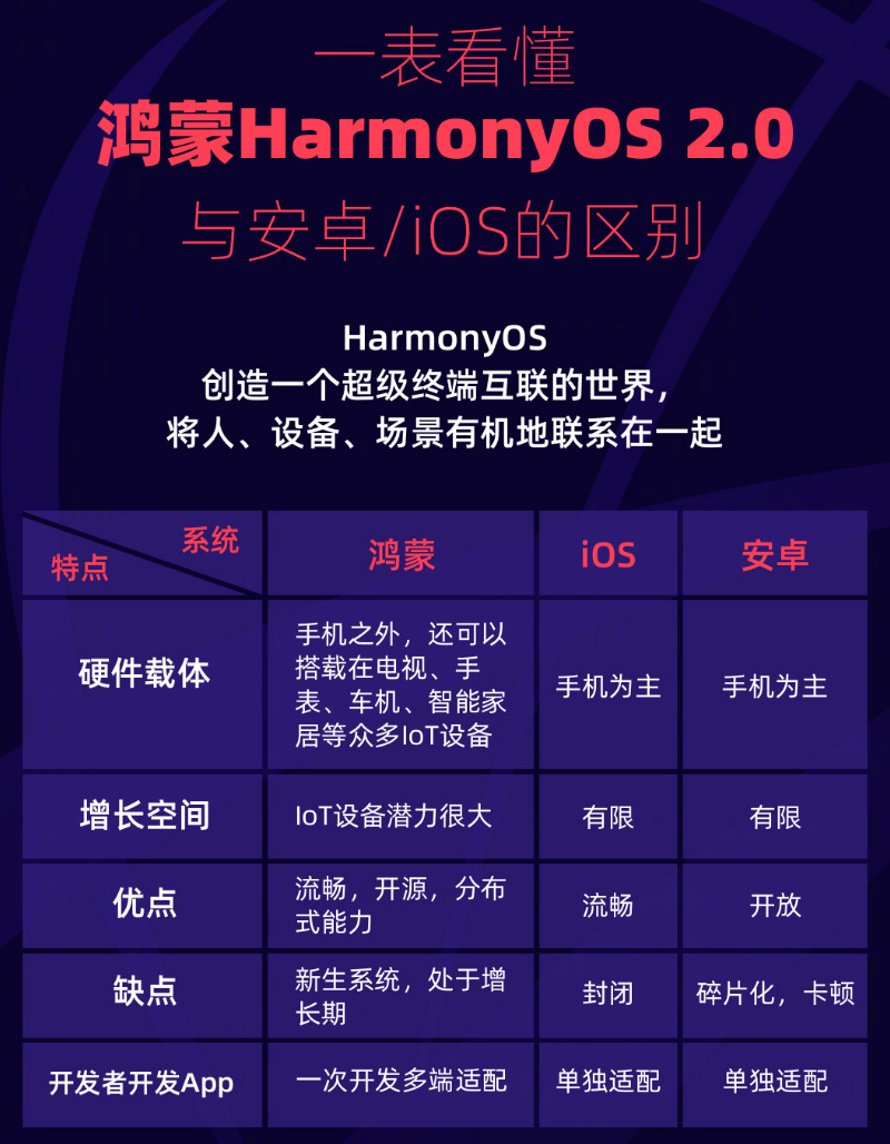 赵县苹果手机维修分享华为鸿蒙 OS 与安卓以及 iOS 都有什么区别 