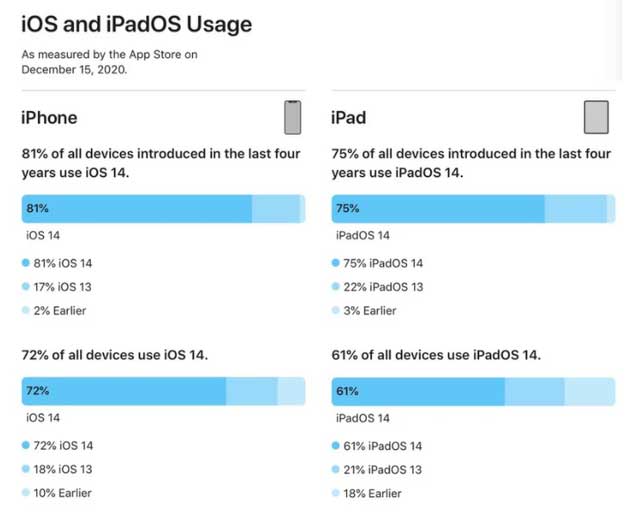 赵县苹果手机维修分享有多少用户更新了 iOS 14 